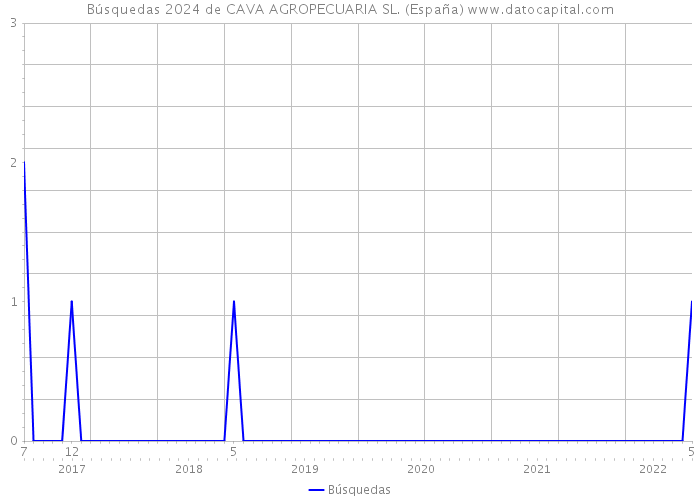 Búsquedas 2024 de CAVA AGROPECUARIA SL. (España) 