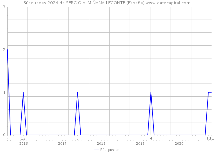 Búsquedas 2024 de SERGIO ALMIÑANA LECONTE (España) 