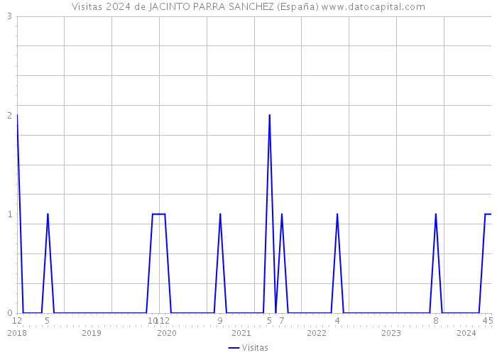 Visitas 2024 de JACINTO PARRA SANCHEZ (España) 