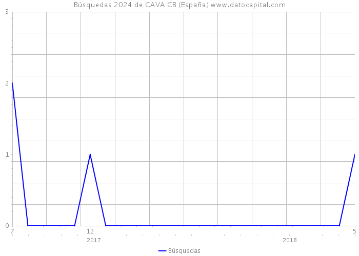 Búsquedas 2024 de CAVA CB (España) 