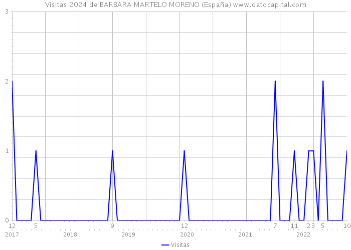 Visitas 2024 de BARBARA MARTELO MORENO (España) 