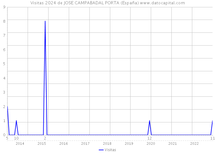 Visitas 2024 de JOSE CAMPABADAL PORTA (España) 