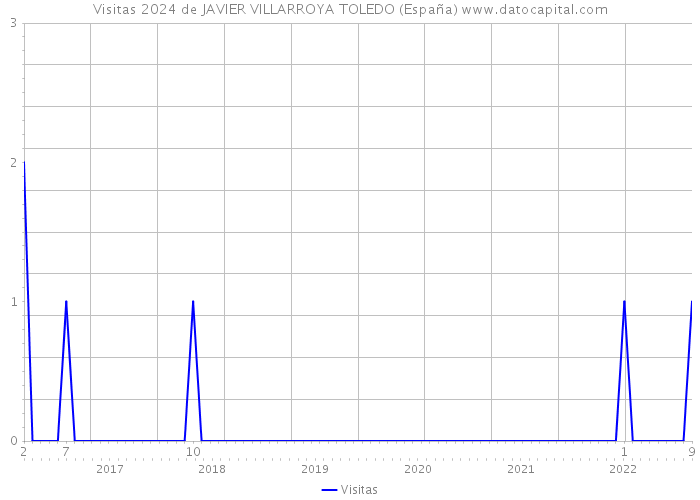 Visitas 2024 de JAVIER VILLARROYA TOLEDO (España) 