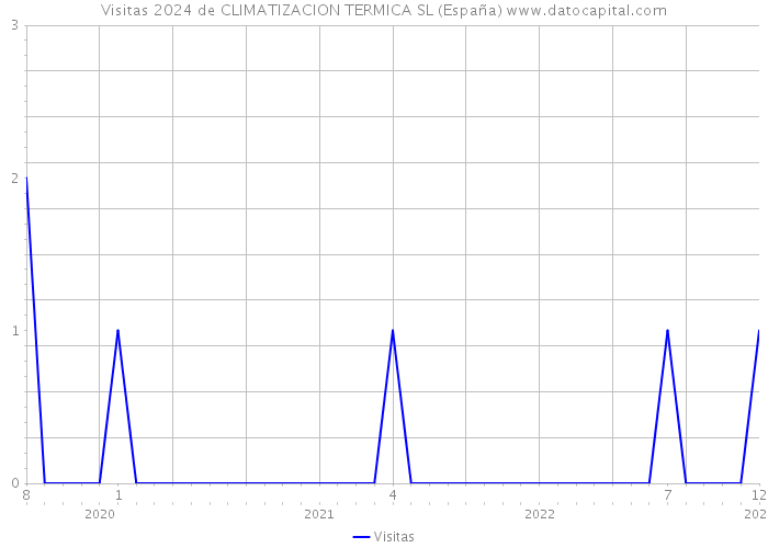 Visitas 2024 de CLIMATIZACION TERMICA SL (España) 