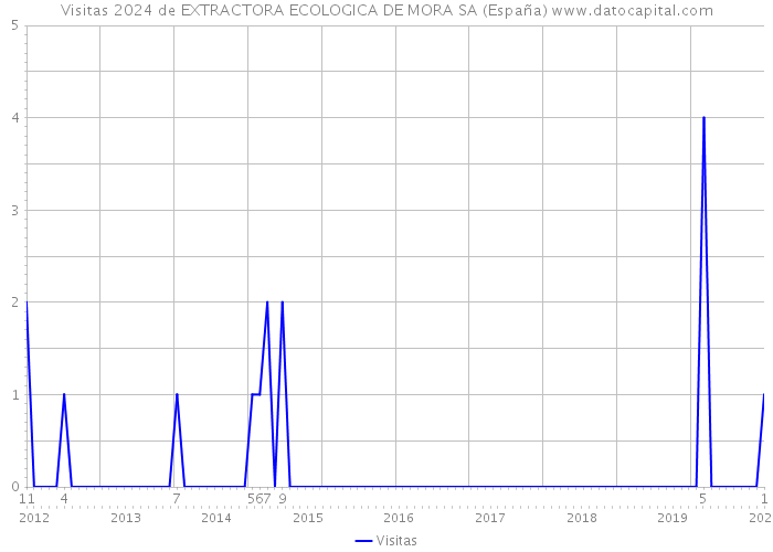Visitas 2024 de EXTRACTORA ECOLOGICA DE MORA SA (España) 