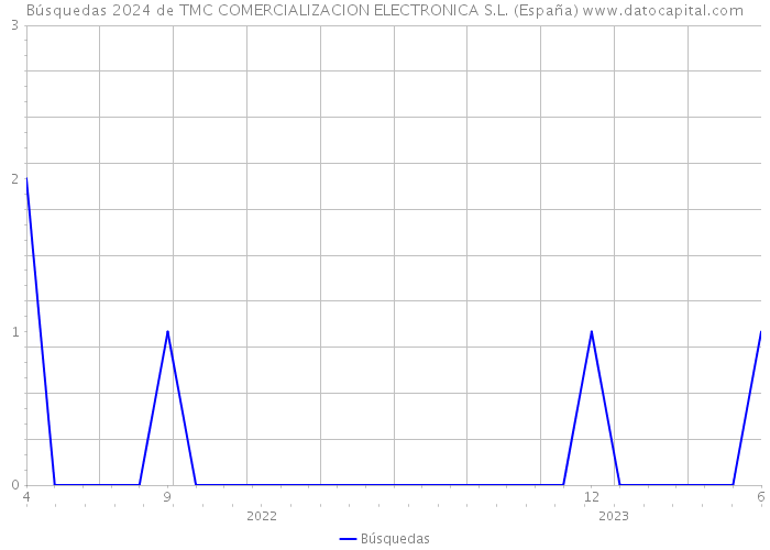 Búsquedas 2024 de TMC COMERCIALIZACION ELECTRONICA S.L. (España) 
