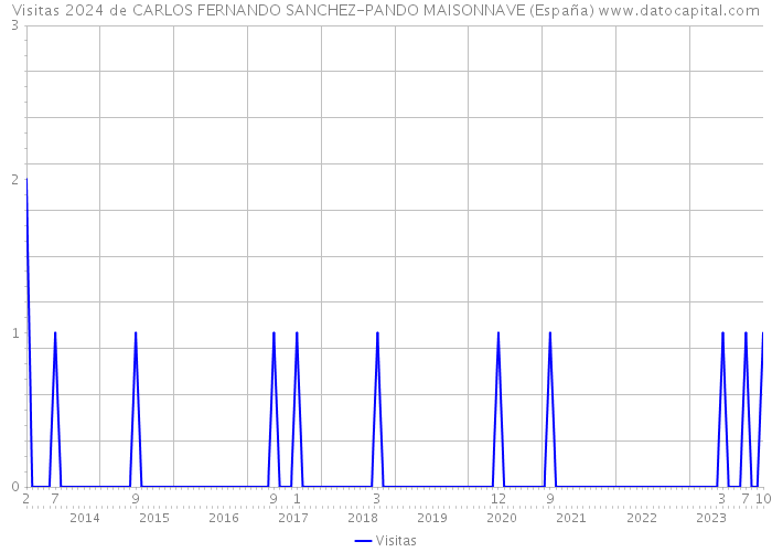 Visitas 2024 de CARLOS FERNANDO SANCHEZ-PANDO MAISONNAVE (España) 