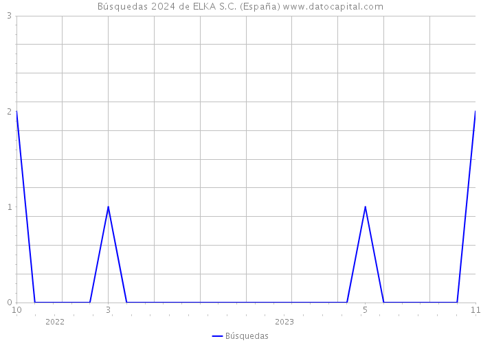 Búsquedas 2024 de ELKA S.C. (España) 