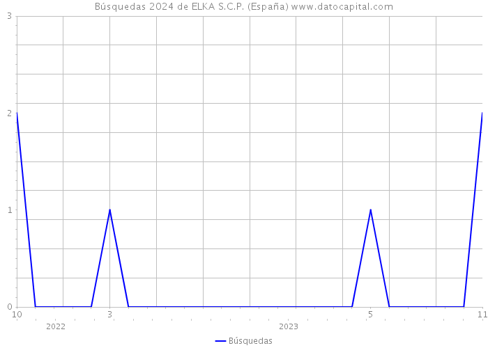Búsquedas 2024 de ELKA S.C.P. (España) 