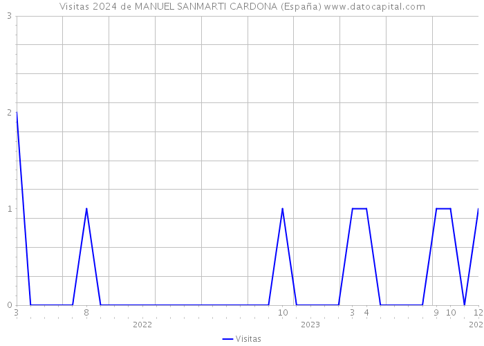 Visitas 2024 de MANUEL SANMARTI CARDONA (España) 