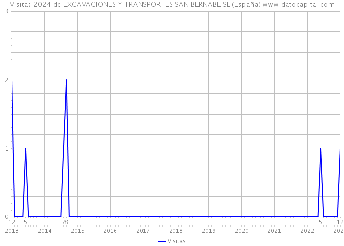 Visitas 2024 de EXCAVACIONES Y TRANSPORTES SAN BERNABE SL (España) 