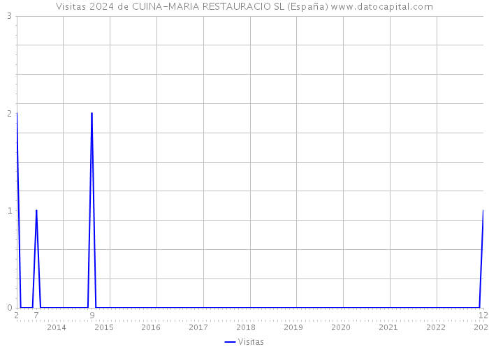 Visitas 2024 de CUINA-MARIA RESTAURACIO SL (España) 