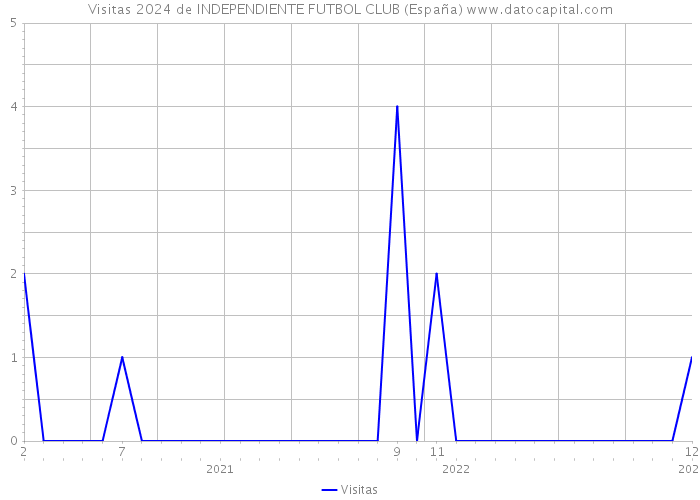 Visitas 2024 de INDEPENDIENTE FUTBOL CLUB (España) 