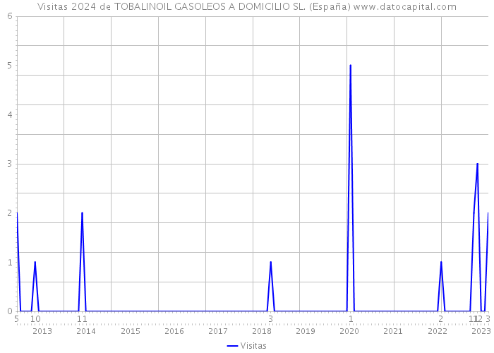 Visitas 2024 de TOBALINOIL GASOLEOS A DOMICILIO SL. (España) 
