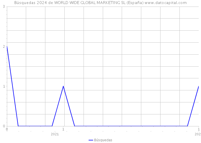 Búsquedas 2024 de WORLD WIDE GLOBAL MARKETING SL (España) 