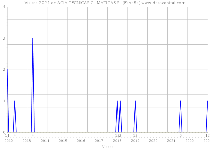 Visitas 2024 de ACIA TECNICAS CLIMATICAS SL (España) 