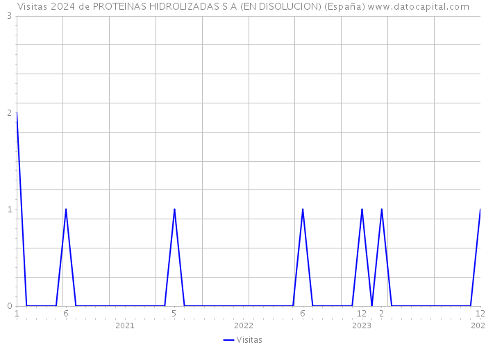 Visitas 2024 de PROTEINAS HIDROLIZADAS S A (EN DISOLUCION) (España) 