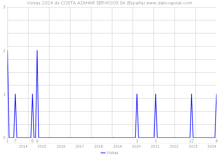 Visitas 2024 de COSTA AZAHAR SERVICIOS SA (España) 