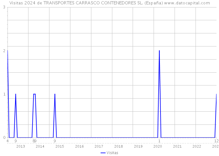 Visitas 2024 de TRANSPORTES CARRASCO CONTENEDORES SL. (España) 