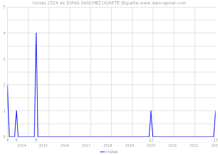 Visitas 2024 de SONIA SANCHEZ UGARTE (España) 