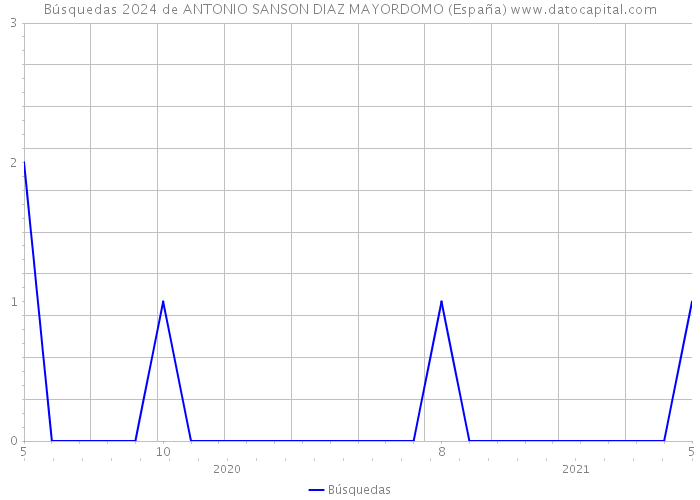 Búsquedas 2024 de ANTONIO SANSON DIAZ MAYORDOMO (España) 
