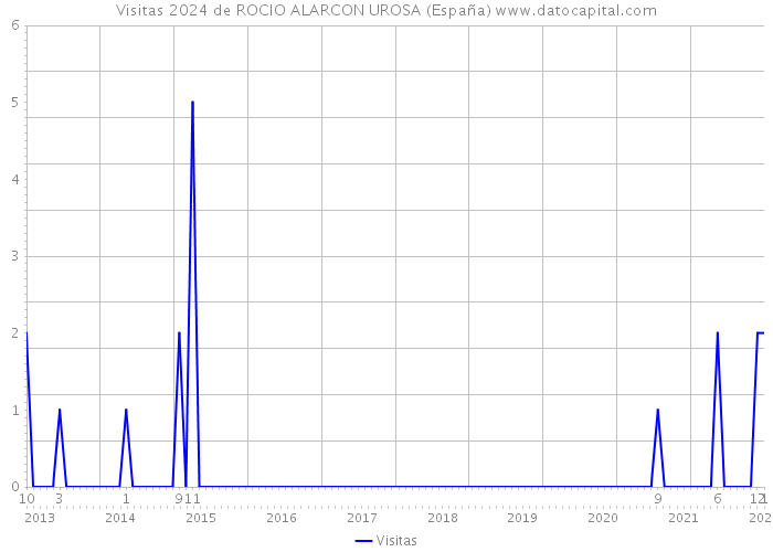 Visitas 2024 de ROCIO ALARCON UROSA (España) 