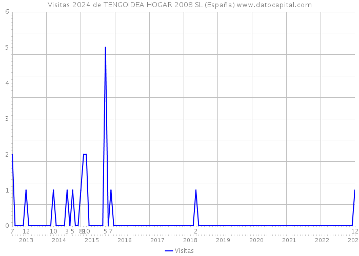Visitas 2024 de TENGOIDEA HOGAR 2008 SL (España) 
