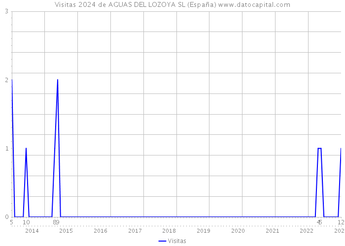 Visitas 2024 de AGUAS DEL LOZOYA SL (España) 