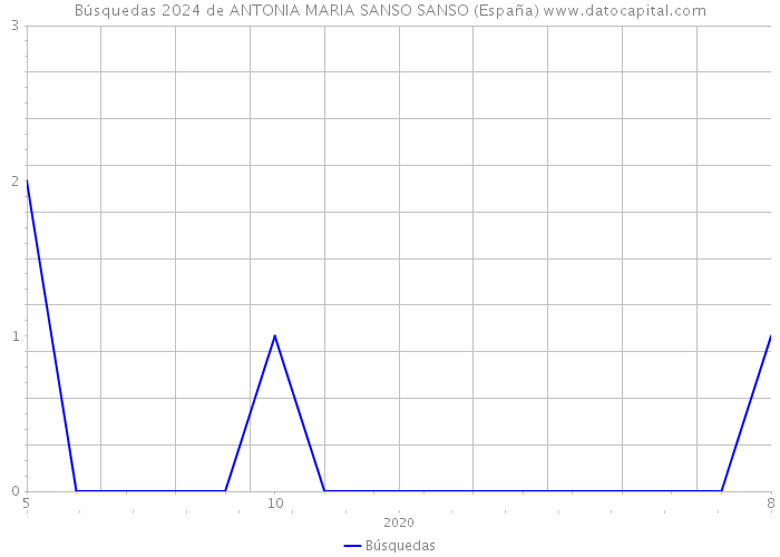 Búsquedas 2024 de ANTONIA MARIA SANSO SANSO (España) 