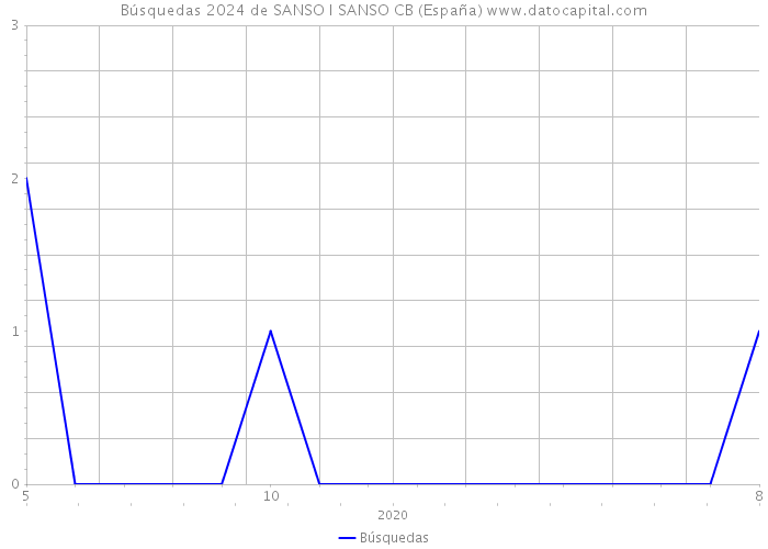 Búsquedas 2024 de SANSO I SANSO CB (España) 