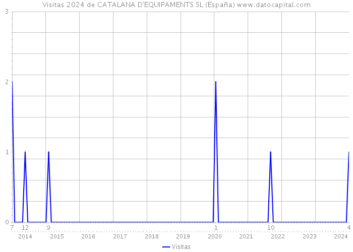 Visitas 2024 de CATALANA D'EQUIPAMENTS SL (España) 