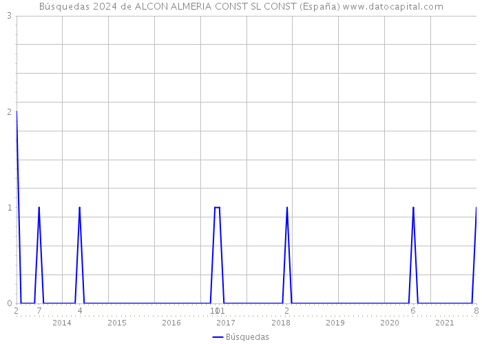Búsquedas 2024 de ALCON ALMERIA CONST SL CONST (España) 