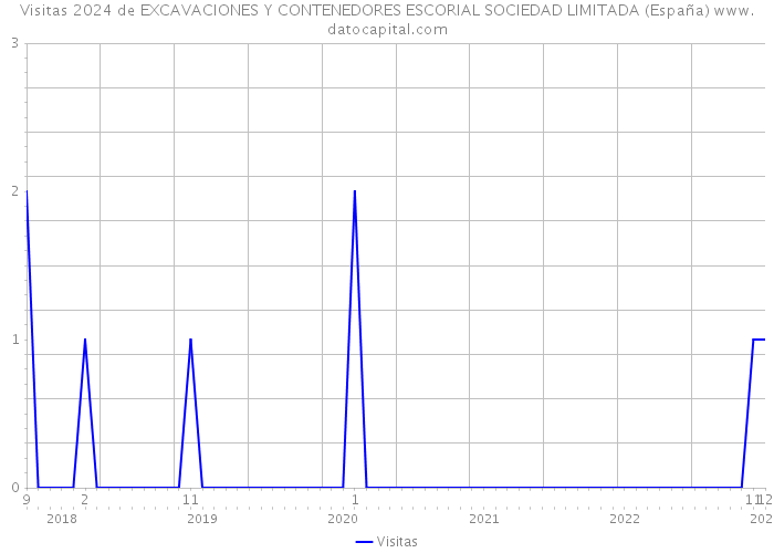 Visitas 2024 de EXCAVACIONES Y CONTENEDORES ESCORIAL SOCIEDAD LIMITADA (España) 