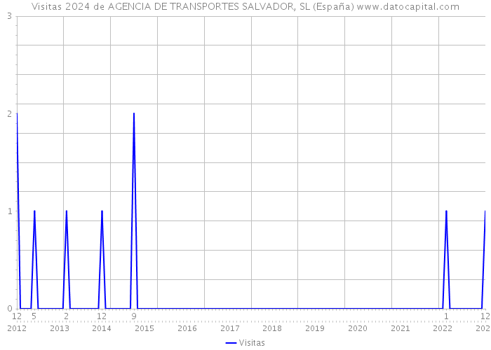 Visitas 2024 de AGENCIA DE TRANSPORTES SALVADOR, SL (España) 