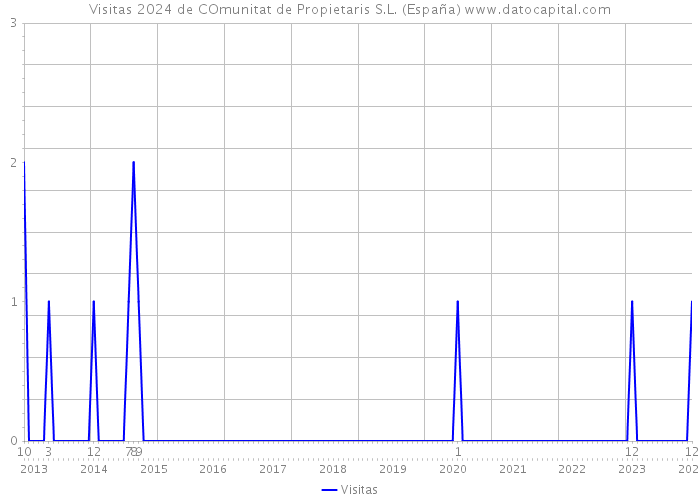Visitas 2024 de COmunitat de Propietaris S.L. (España) 
