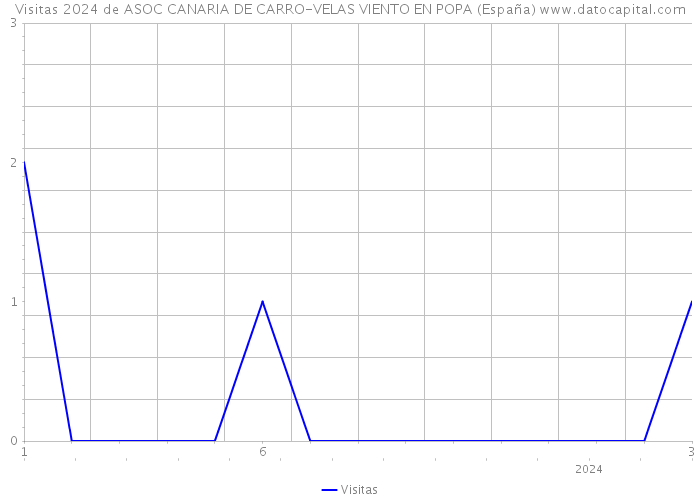 Visitas 2024 de ASOC CANARIA DE CARRO-VELAS VIENTO EN POPA (España) 