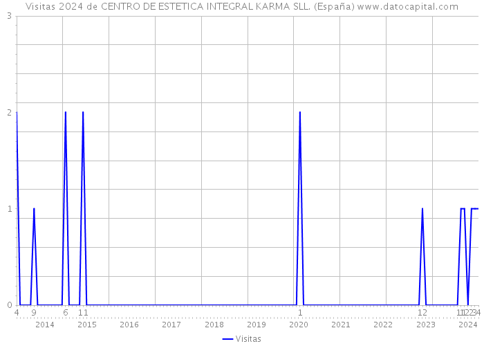 Visitas 2024 de CENTRO DE ESTETICA INTEGRAL KARMA SLL. (España) 
