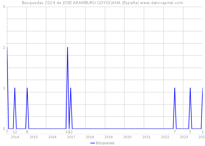 Búsquedas 2024 de JOSE ARAMBURU GOYOGANA (España) 
