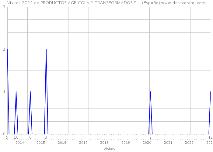 Visitas 2024 de PRODUCTOS AGRICOLA Y TRANSFORMADOS S.L. (España) 