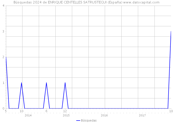 Búsquedas 2024 de ENRIQUE CENTELLES SATRUSTEGUI (España) 