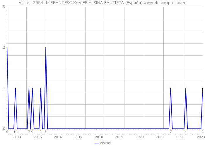 Visitas 2024 de FRANCESC XAVIER ALSINA BAUTISTA (España) 