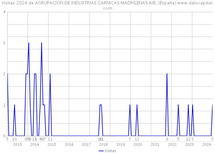 Visitas 2024 de AGRUPACION DE INDUSTRIAS CARNICAS MADRILENAS AIE. (España) 