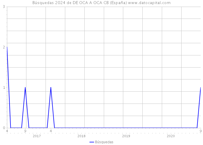 Búsquedas 2024 de DE OCA A OCA CB (España) 