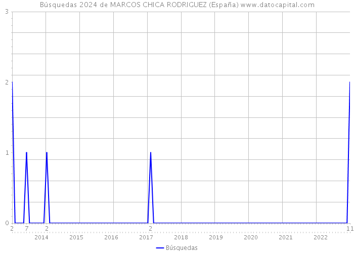 Búsquedas 2024 de MARCOS CHICA RODRIGUEZ (España) 