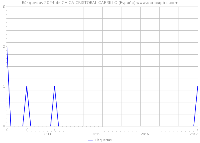 Búsquedas 2024 de CHICA CRISTOBAL CARRILLO (España) 
