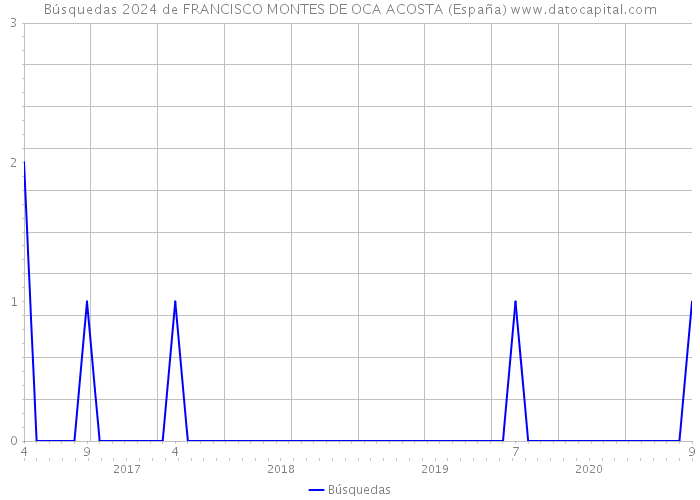Búsquedas 2024 de FRANCISCO MONTES DE OCA ACOSTA (España) 