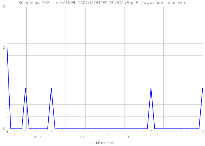 Búsquedas 2024 de MANUEL CARO MONTES DE OCA (España) 