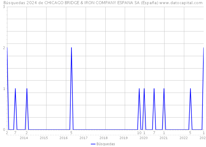 Búsquedas 2024 de CHICAGO BRIDGE & IRON COMPANY ESPANA SA (España) 