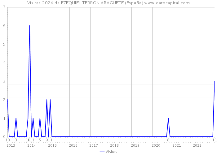 Visitas 2024 de EZEQUIEL TERRON ARAGUETE (España) 