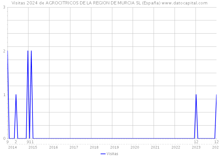 Visitas 2024 de AGROCITRICOS DE LA REGION DE MURCIA SL (España) 